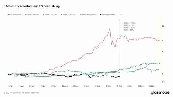 比特币减半后价格趋于稳定 比特币周期理论已死？